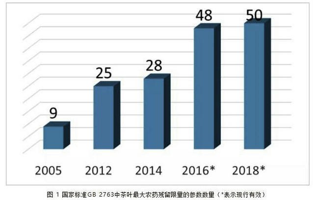 2018年新“国标”中茶叶农药残留标准最新变化