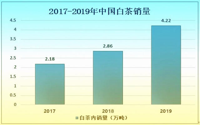 2020年中国白茶产销现状：福鼎市是全国最大白茶生产基地之一