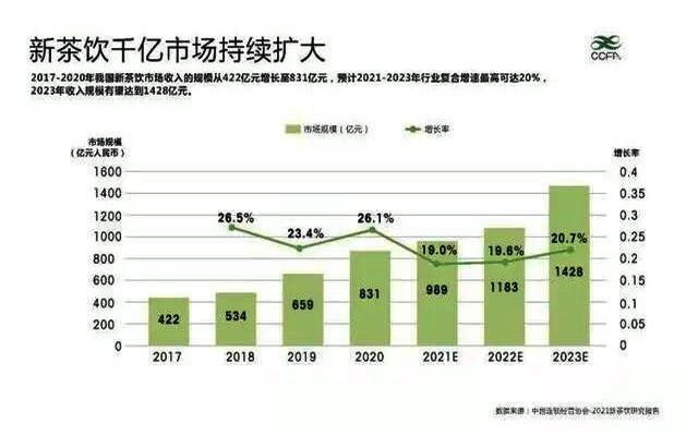 2021新茶饮研究报告：行业增速将阶段性放缓 