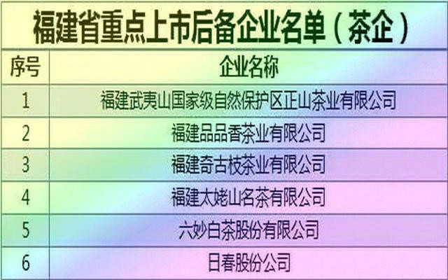 6家重点上市后备企业，福建茶产业洋溢发展的气息
